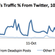 Illustration for article titled Deadspins Twitter Suspension, by the Numbers